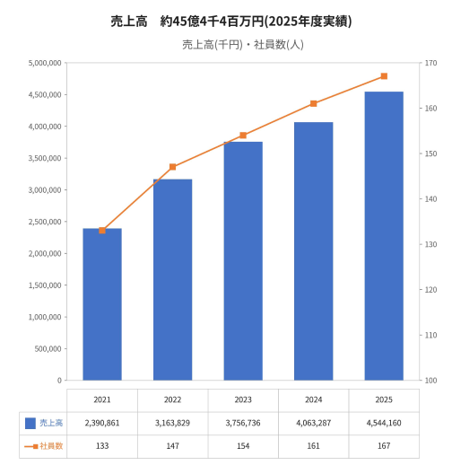 売上高・社員数の推移